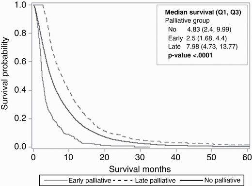 Kaplan-Meier survival curve depicting survival probability over time for glioblastoma (GBM) patients who had no palliative care (PC) referral versus early PC referral versus late PC referral. Statistical significance among all three curves was depicted by P value < .0001.