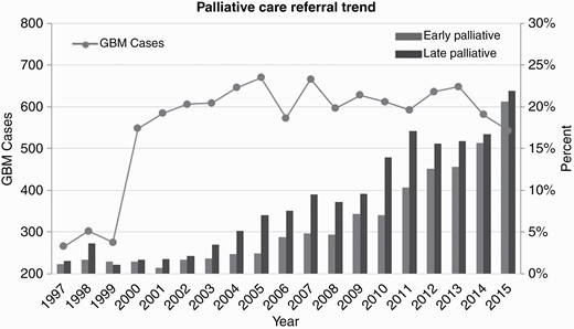 Trends in palliative care referral over time for glioblastoma (GBM) patients.