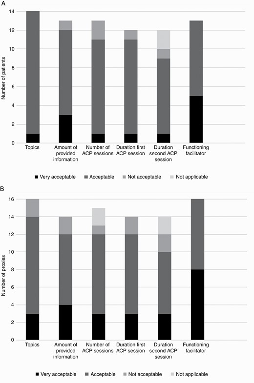 Acceptability of the ACP program according to patients (A) and proxies (B). ACP, advance care planning.