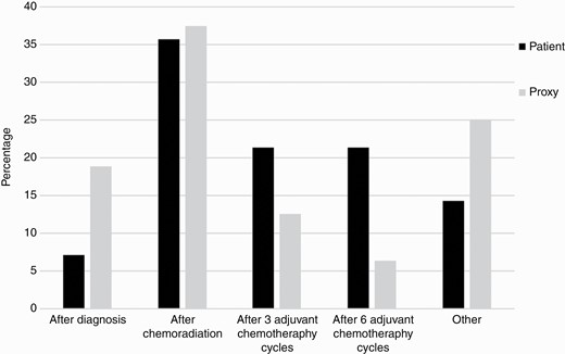 Preference of timing of the initiation of the Advance Care Planning program as rated by patients (n = 14) and proxies (n = 16).