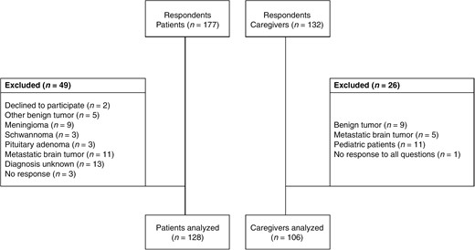 Flowchart for the selection of study participants. (Left-hand side) Patient exclusion criteria. (Right-hand side) Caregiver exclusion criteria.