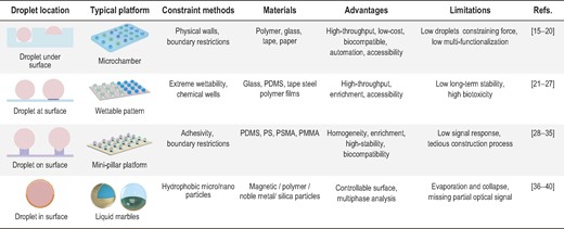 Summary of different typical open-channel platform features for biosensing.