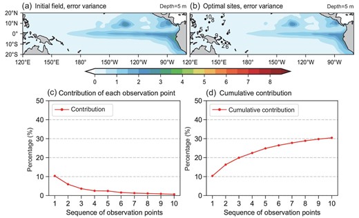 (a) The initial error variance $( {^ \circ {{\rm{C}}}^2} )$ of SST and (b) the theoretical analysis error variance $( {^ \circ {{\rm{C}}}^2} )$ of SST using the optimal array design based on sea-surface data. The marked points and numbers in (b) denote the site locations and ranking of each optimal observation (i.e. the location marked ‘1’ is the best location). (c) The percentage reduction of the initial error variance of the Niño3.4 SSTA using the n-th optimal observational location from the observational array design based on sea-surface data and (d) the cumulative reduction of the first n observations.