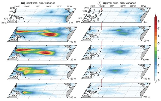 (a) The initial error variance $( {^ \circ {{\rm{C}}}^2} )$ of ocean temperature and (b) the theoretical analysis error variance $( {^ \circ {{\rm{C}}}^2} )$ at the depths of 5, 100, 120, 150 and 200 m. The marked points and numbers in (b) denote the mooring locations and ranking of each optimal site.
