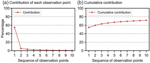 (a) The percentage reduction of the initial error variance of the Niño3.4 SSTA using the n-th optimal observational location and (b) the cumulative reduction of the first n observations.