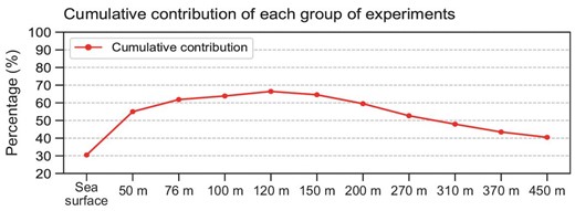 The percentage reduction in the initial error variance of the Niño3.4 SSTA using two observations, which were from the surface and a certain depth in the subsurface at the first mooring location shown in Fig. 2b. The first value denotes the percentage reduction of the initial error variance of the Niño3.4 SSTA by only using the surface observation.