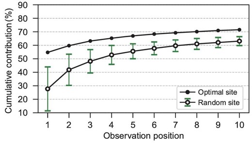 The cumulative percentage reduction of the initial error variance of the Niño3.4 SSTA contributed by the first n-th observational site using the optimal array (10 sites, black dot) and 100 random arrays (hollow dot). The black dot plot is the same as in Fig. 3b. The hatched bars indicate the corresponding STD of the cumulative percentage reduction contributed by the first n-th observational location in 100 random arrays.