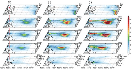 (a–c) The theoretical analysis error variance $( {^ \circ {{\rm{C}}}^2} )$ at the depths of 5, 100, 120, 150 and 200 m. The marked points and numbers denote the mooring locations and ranking of each optimal site. This is the same as in Fig. 2b but with white noise added to the initial prediction ensemble. The variance of the white noise is 10%, 20% and 30% of the monthly ocean temperature variance in (a), (b) and (c), respectively.