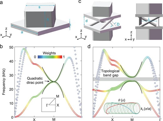 Bulk dispersions of the single-layer and bilayer EMMs. (a) Unit cell of the single-layer EMM. (b) Bulk dispersion of the single-layer EMM. A quadratic degeneracy is preserved at the ${\rm{M}}$ point. The inset shows the first Brillouin zone. (c) and (d) Unit cell and bulk dispersion of the bilayer EMM. Chiral interlayer coupling is introduced by four tilted pillars, which opens a topologically nontrivial band gap (the grey region in (d)). In (b) and (d), the colour maps represent the proportion of the out-of-plane displacement $| w |$ and the black solid curves denote the fitting data of the effective Hamiltonians. Inset: the non-Abelian Wilson loop. The geometry parameters are: lattice constant $a = 10.0{\rm{\ mm}}$, plate thickness $t = 1.0{\rm{\ mm}}$, length (height) of square block $s = 7.0{\rm{\ mm}}$ ($h = 4.0{\rm{\ mm}}$), distance between two layers $d = 3.5{\rm{\ mm}}$, diameter of the tilted pillar $D = 1.0{\rm{\ mm}}$ and distance between two opposite titled pillars $L = 6.4{\rm{\ mm}}$.