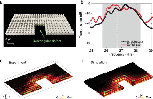 Robust transport of the elastic edge states in the presence of a rectangular defect. (a) Photograph of the EMM sample with a rectangular defect along the free boundary. (b) Measured transmission for the defect path (red dots) compared with that for a straight path (black dots). The grey region denotes the bulk band gap. (c) and (d) Measured and simulated distribution of $| w |$ at $26.75\ {\rm{kHz}}$, respectively. Green stars denote the sources.