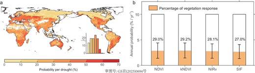 Drought-induced decreases in vegetation in years of drought occurrence during 2001–18. (a) Average probability of growing-season vegetation anomalies lower than the threshold of the 10th percentile when drought years are identified by <10th percentile of anomalies of growing-season drought indicators. Drought occurrences are identified by the moisture contents of surface soil (SMsurf). Vegetation declines are detected based on four satellite observations: normalized difference vegetation index (NDVI), kernel NDVI (kNDVI), near-infrared reflectance of vegetation (NIRv) and solar-induced chlorophyll fluorescence (SIF). The white areas in (a) represent the absence of values due to the lack of vegetation cover. (b) Overall probabilities of drought occurrence per year (open bars) and of being in both a drought year and when the vegetation has declined (colors) for kNDVI, NDVI, NIRv and SIF (27.0%–29.2% on average for occurrence of vegetation response per drought year). The probabilities are global and derived from all grids for which values are available. The error bars are indicated by the standard deviation of all probability values. The numbers on bars in (b) represent coincidence probabilities for vegetation response in each drought year.