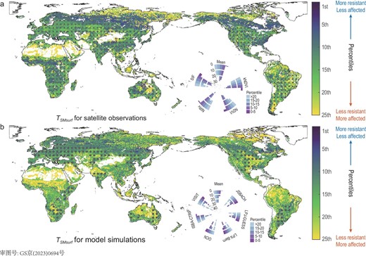Global map of drought threshold (TSMsurf) for vegetation response to surface soil-moisture anomalies during the growing season. (a) The main map of thresholds aggregated over different combinations of four satellite-based vegetation indicators and moisture content of surface soil (SMsurf) for 2001–18. Droughts are identified by anomalies of SMsurf, and changes in vegetation activity and greenness are identified by anomalies of NDVI, kNDVI, NIRv and SIF. The areas averaged by more than one single satellite data set and model simulations with maximum coincidence rates of >0.3 are marked by dots. Lower percentiles correspond to the definition of a more severe soil water deficit as drought. Under the same degree of vegetation suppression, lower percentiles for thresholds imply locations where vegetation is more resistant to drought and so affected less by arid conditions while the higher percentiles are the opposite. The inset on the right shows the distributions of satellite thresholds as small histograms for the individual combinations of SMsurf and vegetation indicators (NDVI, kNDVI, NIRv and SIF). The numbers of 0, 10, 20 and 30 in the small histograms represent the percentages of vegetated areas in different percentile subranges (b). The same format as for (a), but the spatial patterns of aggregated threshold are from model simulations during 2001–18. Droughts are identified by the same anomalies of SMsurf as in (a), but the vegetation activity is estimated by anomalies of leaf area index (LAI) from six dynamic global vegetation models (DGVMs) in the TRENDY ensembles (JABACH, LPJ-GUESS, LPX-Bern, OCN, ISBA-CTRIP and VISIT).