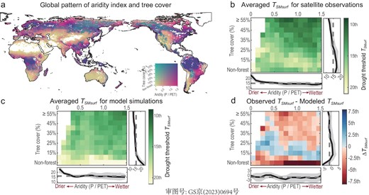 Patterns of drought threshold (TSMsurf) along the gradients of aridity and tree cover. (a) Map for different levels of aridity (horizontal axis of the color palette) and fractions of tree cover (vertical axis of the color palette). (b) Main panel: variation in averaged drought thresholds derived from satellite observations as a function of different levels of the aridity index measured by mean annual P/PET (x-axis) and the fraction of tree cover (y-axis). Non-forest is defined as <1% of tree cover. Right: change in drought thresholds along the fraction of tree cover for the means (line) and variations (shaded areas) across all levels of aridity (0–1.5). Lower: change in drought thresholds along the aridity index for the means (line) and variations (shaded areas) across all ranges of tree cover. Drier areas are denoted by smaller values of the aridity index and vice versa. Smaller percentiles of thresholds indicate that a higher drought stress level should be reached to cause a pronounced vegetation response. (c) Same format as for (b), but the variation in average drought thresholds is derived from model simulations. (d) Same format as for (b), but the difference is between satellite observations and model simulations. The positive and negative values suggest the underestimation and overestimation of drought thresholds by model simulations, respectively.