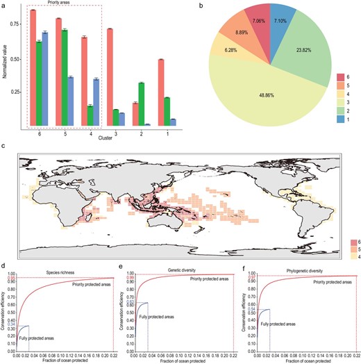 The identification and distribution of priority for conservation across three dimensions of marine biodiversity. (a) The mean values of SR, GD and PD of each cluster. (b) The percentage of world-wide ocean surface covered by each cluster. (c) The spatial distribution of grid cells within priority protected areas; different colors represent different clusters. (d–f) The efficiency of fully protected areas and the priority protected areas in conserving marine (d) species richness, (e) genetic diversity and (f) phylogenetic diversity. 审图号: GS 京 (2023) 0722 号