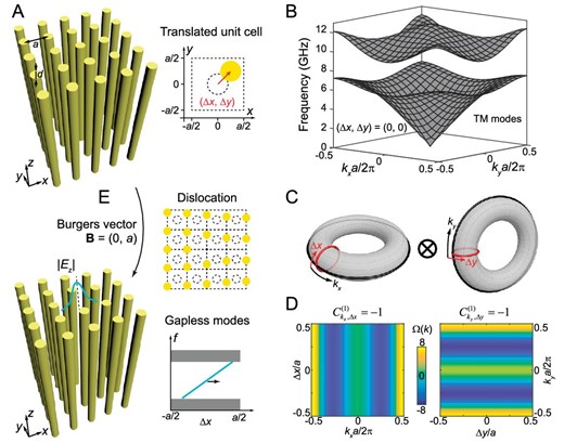 Second Chern crystal in 4D synthetic translation space, and its gapless chiral dislocation modes. (A) Left: schematic of a perfect square lattice of dielectric rods (yellow) in air. Right: a translated unit cell where the rod is translated by (Δx, Δy) from the origin. Parameters: lattice constant a = 14 mm, diameter and relative permittivity of rod d = 5.6 mm and ϵ = 8.0. (B) Bulk bands of transverse magnetic (TM) modes of the 2D PC with (Δx, Δy) = (0, 0) in the (kx, ky) space, along with a complete band gap spanning 7.24 to 9.63 GHz. (C) Schematic of the 4D Brillouin zone spanned by (kx, Δx, ky, Δy). (D) Berry curvatures of the first lowest bulk band in the (kx, Δx) space with ky = 0 and Δy = 0 (left) and in the (ky, Δy) space with kx = 0.8π/a and Δx = −0.3a (right), giving non-zero first Chern numbers in the corresponding 2D subspaces. (E) Schematic of the dislocation lattice characterized by the Burgers vector of B = (0, a). A gapless dislocation mode, which is localized around the origin, is expected to traverse the bulk gap.