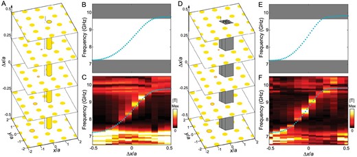 Robustness of gapless dislocation modes. (A and D) 3D schematic of the 1D vortex line with (A) an additional dielectric rod and (D) a PEC defect on the right of the origin. (B and C, and E and F) Simulated and measured frequency spectra for (B and C) the samples with an additional dielectric rod and (E and F) the samples with a PEC defect. In both cases, although the band dispersions are altered, the gapless chiral feature is preserved.