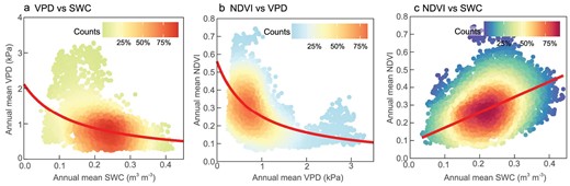 Relationships among vapor pressure deficit (VPD), soil water content (SWC) and vegetation growth over Eurasian drylands. Relationships between (a) VPD and SWC, (b) normalized difference vegetation index (NDVI) and VPD and (c) NDVI and SWC during 1982–2014. All vegetated grids in Eurasian drylands are included. ERA-Interim VPD, GLEAM SWC and GIMMIS NDVI products were used.