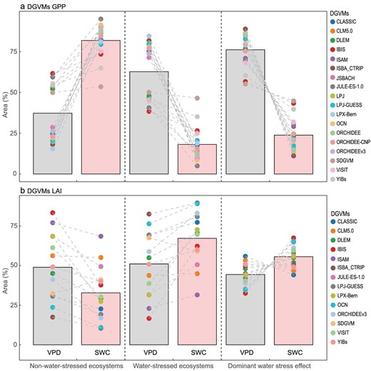 Relative roles of vapor pressure deficit (VPD) and soil water content (SWC) on gross primary production (GPP) or leaf area index (LAI) over Eurasian drylands during 1982–2014. (a) 18 GPP and (b) 14 LAI simulations from dynamic global vegetation models (DGVMs) of the ‘Trends in net land-atmosphere carbon exchange’ (TRENDY). For TRENDY DGVMs, S3 simulations were used, including changing climate forcing, rising atmospheric CO2 concentrations and land-use change. The bars represent their median. ERA-Interim VPD and GLEAM SWC products were used.