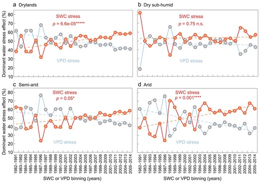 Temporal dynamics of dominant water stress effect over Eurasian drylands during 1982–2014. The trends of the dominant type of water stress effect for 24 10-year moving windows over (a) Eurasian drylands, (b) dry sub-humid, (c) semi-arid and (d) arid regions are shown. The blue line represents the ecosystems dominated by vapor pressure deficit (VPD) stress; the red line indicates the ecosystems dominated by soil water content (SWC) stress (see ‘Methods: Water-stressed ecosystems redefinitions’). SWC or VPD bins are characterized by the 10-year moving windows. Statistical significances are indicated by symbols ‘*****’, ‘****’, ‘*’ and ‘n.s.’, meaning p < 0.001, p < 0.005, p < 0.1 and p > 0.1, respectively. ERA-Interim VPD, GLEAM SWC and GIMMIS NDVI products were used.
