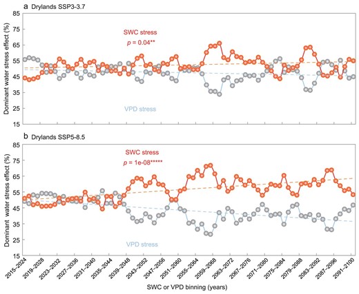 Temporal dynamics of dominant water stress effect over Eurasian drylands during 2015–2100 under (a) SSP3-7.0 and (b) SSP5-8.5 scenarios. The trends of the dominant type of water stress effect for 77 10-year moving windows over Eurasian drylands. The blue line stands for the ecosystems dominated by VPD stress; the red line indicates the ecosystems dominated by SWC stress; SWC or VPD bins are characterized by the 10-year moving windows. Statistical significances are shown as symbols ‘*****’ and ‘**’, denoting p < 0.001 and p < 0.05, respectively.