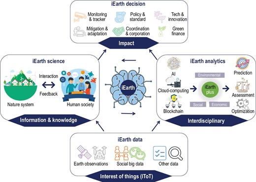 Conceptualized framework of intelligent Earth (iEarth).