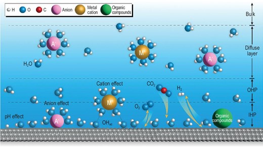 Schematic illustration of the EDL structure and the typical effects of microenvironment in electrocatalysis. The off-white, blue, red and silver-white spheres represent the H, O, C and the metal (electrode material) atoms, respectively. The golden, pink and green spheres represent the cations, the anions and organic species, respectively.