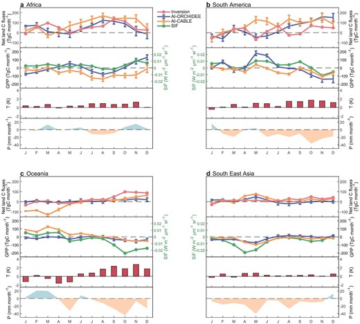 Monthly anomalies of net land flux, vegetation productivity, temperature and precipitation in (a) Africa, (b) South America, (c) Oceania and (d) South East Asia in 2023. In each panel, the first subplot shows the anomalies of land carbon sink, estimated by inversion, AI-ORCHIDEE and AI-CABLE, with uncertainties of the latter two representing the standard deviation of their five ensemble members. Positive values of net land carbon fluxes mean more carbon release into the atmosphere. The second subplot shows GPP anomalies estimated by AI-ORCHIDEE and AI-CABLE with uncertainties, and area weighted average SIF anomalies. The third and fourth subplots show area weighted average temperature and precipitation anomalies, respectively.