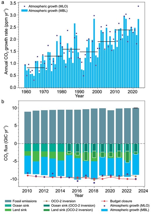 Atmospheric CO2 growth rate from 1960 to 2023 and carbon budget from 2010 to 2023. (a) Growth rate from marine boundary layer surface stations (MBL, blue bars) and the Mauna Loa station (MLO, dark blue squares). (b) Global CO2 budget obtained with historical fossil fuel and cement CO2 emissions, and our estimates of land and ocean sinks in 2023, and the MBL/MLO CO2 annual growth rates. Our estimates are based on simulations by emulators of the ocean sink and simulations of the land sink by three dynamic vegetation models forced by low latency climate input data (their mean sink in 2019–2022 being adjusted to equal the median of 16 models used in the latest Global Carbon Budget edition). The ocean and land sinks in the inside bars are from the OCO-2 high-resolution atmospheric inversion. The difference between the stacked bars at the bottom and the red curve (–1 × fossil emissions) is the imbalance of the budget.
