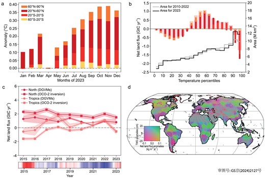(a) Land temperature warming anomaly each month in 2023 from the reference period 1991–2020 in four large latitude bands. (b) Land CO2 fluxes in 2010–2022 (wide bars) and in 2023 (inside bars) for each percentile of land temperature calculated during the reference period 1991–2020. The colors are for the same latitude bands as (a). The land area in each percentile is represented by the gray line in 2010–2022 and by the black line in 2023. (c) Changes in the declining northern land sink and the variations of tropical land flux with sources in 2015–2016 and 2023, from the bottom-up DGVMs and the OCO-2 inversion, during the period from 2015 to 2023. The ENSO index from NOAA Physical Sciences Laboratory (https://www.psl.noaa.gov/enso/mei) is represented at the bottom, with the extreme El Niño of 2015–2016, the La Niña from mid-2020 to mid-2023 and the moderate El Niño of the second half of 2023. (d) Bivariate maps of GRACE TWS anomalies and net land flux anomalies from OCO-2 inversion in 2023 compared with the 2015–2022 average, showing the coordination between carbon flux anomaly and water storage. Positive values in (b) and (c) indicate flux from the atmosphere to the land (carbon sink), while positive values in (d) represent increased land carbon sinks or increased total water storage.
