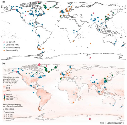 (a) Spatial distributions of natural archive records of Hg. The numbers in brackets represent the number of cores from the respective natural archives compiled in the database. Note that some cores collected from the same or nearby locations are not fully visible in the figure; please refer to Dataset S1 for detailed core information. (b) A comparison between natural archive Hg fluxes and total (wet + dry) atmospheric Hg deposition fluxes modelled by GEOS-Chem at each coring site in the base year 1980—a year with the greatest number of cores. Larger circles indicate greater disparities in magnitude. Generally, lake-Hg, peat-Hg and marine-Hg fluxes are greater than the modelled total atmospheric Hg deposition fluxes, while ice-Hg fluxes are smaller. A total of 42% of the cores show good agreement with the modelled values, indicated by a difference within 1-fold. However, 12% of the cores exhibit differences of >10-fold, mostly marine and ice cores.
