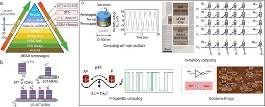 Main Memory Computer Science Spin-based magnetic random-access memory for high-performance computing ...