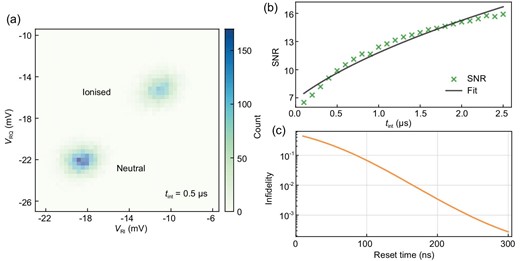 Signal-to-noise ratio (SNR) and detection fidelity. (a) A 2D histogram of the reflected RF signal VR in the IQ plane with an integration time of 0.5 μs. Here VRI and VRQ stand for the in-phase and quadrature components of VR, respectively. Count is the number of data points (VRI, VRQ) appearing in each histogram bin. Two well-separated regions correspond to the ionised and neutral states of the trap. (b) SNR as a function of the integration time. The black curve is a fit with $\mathrm{SNR}=\mathrm{SNR}_{{1}\, {\mu\mathrm{s}}} \times \sqrt{(t_0+t_{\mathrm{int}})/ {1}\,\, {\mu\mathrm{s}}}$, where $\mathrm{SNR}_{{1}\, {\mu\mathrm{s}}}$ is a characteristic SNR with an effective integration time of 1 μs and t0 is an intrinsic integration time. (c) Infidelity of the photoionisation detection as a function of the reset time.