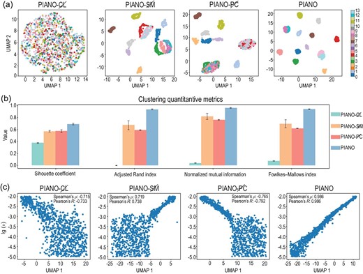 The performances of the learned representation on the unsupervised dimensionality reduction tasks. CL, SM and PC denote contrastive learning, the split-merge trick and the physics-aware cropping strategy, respectively. (a) The dimensionality reduction results of PI embeddings via UMAP for Burgers’ data. The horizontal and vertical axes represent the two main components of UMAP, and each color represents a different external force in the dataset. Colors numbered from 0 to 13 correspond to the 14 types of external forces, including 0, 1, cos (x), sin (x), −tanh (x), tanh (x), cos (2x), sin (2x), tanh (2x), −tanh (2x), cos (3x), sin (3x), tanh (3x) and −tanh (3x). (b) Four metrics to evaluate the quantity of clustering via representation vectors given by different methods, including the silhouette coefficient, the adjusted Rand index, normalized mutual information and the Fowlkes–Mallows index. All four of these metrics indicate that the larger the value, the better the clustering performance. (c) The dimensionality reduction results of the PI embeddings via UMAP for the NSE data. The horizontal axis and the vertical axis represent the first component of UMAP and the logarithmic viscosity term $\lg (\nu )$ in the dataset. We also calculate the Spearman and Pearson correlation coefficients between the first component and logarithmic viscosity term $\lg (\nu )$, which represent the rank order and linear relationships between two variables, respectively.