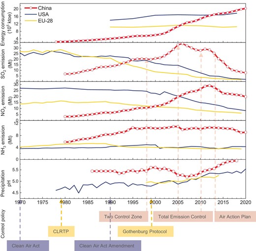 Trends of acid rain development and related variables in China compared with Europe (EU-28) and the USA.