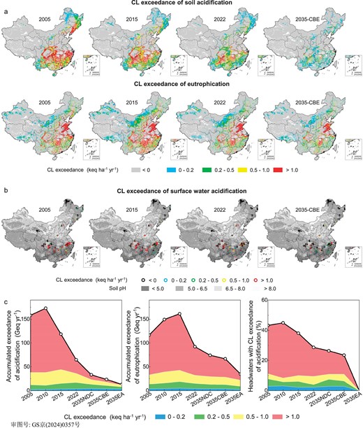 Critical loads (CLs) exceedance with the changes in acid deposition. (a) Distributions of CL exceedances in 2005, 2015, 2022 and 2035-CBE scenarios for soil acidification and ecosystem eutrophication. (b) Distributions of CL exceedances for surface water acidification. (c) Accumulated amounts of CL exceedances.