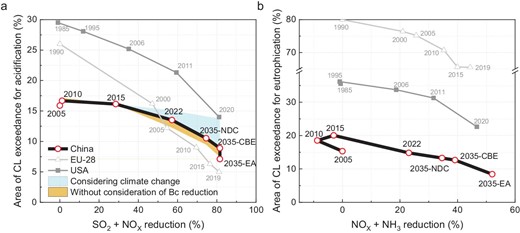 Changes in the percentage of area with critical loads (CLs) exceedance with emission reductions. (a) For soil
acidification. The shadow above the line shows the CL exceedance increase considering climate change in the future and the shadow below the line shows the changes in CL exceedance without considering the changes in Bc deposition. (b) For eutrophication. In China, the emission reductions were compared to those in 2005, while for the EU-28 and the USA, they were compared to those in 1990 and 1985, respectively.