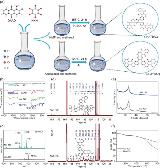 (a) Schematic illustration of the synthetic route for s-HATBAQ and a-HATBAQ. (b) FT-IR spectra of AM-120 and NM-155. (c) Mass spectra of AM-120 and NM-155. (d) 13C NMR spectra of AM-120 and NM-155. (e) XRD patterns of AM-120 and NM-155. (f) TGA curves of AM-120 and NM-175.