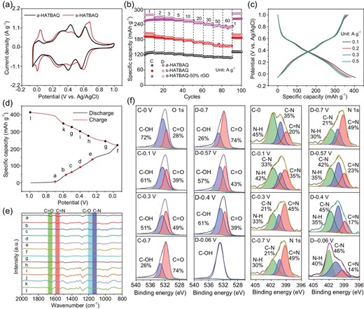 (a) CV curves and (b) rate performance of a-HATBAQ s-HATBAQ and s-HATBAQ-50% rGO. (c) GCD curves of s-HATBAQ-50% rGOs at room temperature. (d and e) Ex-situ FTIR and (f) O1s and N1s XPS spectra of s-HATBAQ during cycling.
