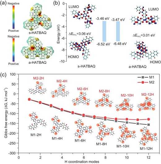 (a) Chemical structures and electrostatic potentials (ESP) of s-HATBAQ and a-HATBAQ. (b) HOMO/LUMO energy levels and energy gaps (ΔEH-L) of s-HATBAQ and a-HATBAQ. (c) The Gibbs free energy changes (ΔG) upon the complexation with H+ at different binding sites of s-HATBAQ and a-HATBAQ. The blue, red, black and gray balls represent the N, O, C and H atoms, respectively, and M1 and M2 stand for s-HATBAQ and a-HATBAQ, respectively.