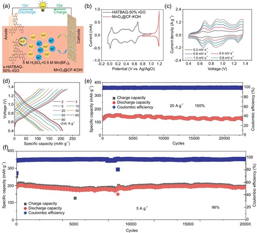 (a) Schematic illustration of the working mechanism for the MnO2@CF-KOH//s-HATBAQ-50% rGO. (b) CV curves of the s-HATBAQ-50% rGO anode (black line) and MnO2@CF-KOH cathode (red line) in 5 M H2SO4 + 0.5 M Mn(BF4)2 electrolyte. (c) CV curves of the MnO2@CF-KOH//s-HATBAQ-50% rGO at different scanning rates. (d) GCD curves of the MnO2@CF-KOH//s-HATBAQ-50% rGO at different current densities. (e and f) Cycle stability of the full battery tested at current densities of 20 A g−1 and 5 A g−1.