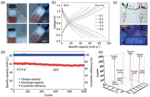 (a) The visual images of electrolyte at –70°C and −80°C. (b) GCD curves of MnO2@CF-KOH//s-HATBAQ-50% rGO battery at different current densities. (c) Optical image of an LED screen powered by the Swagelok-type MnO2@CF-KOH//s-HATBAQ-50% rGO battery at −80°C. (d) Long-term cycling stability of MnO2@CF-KOH//s-HATBAQ-50% rGO battery at −80°C. (e) Comparison of the cycling stability of the MnO2@CF-KOH//s-HATBAQ-50% rGO battery with the most previously reported low-temperature aqueous batteries.