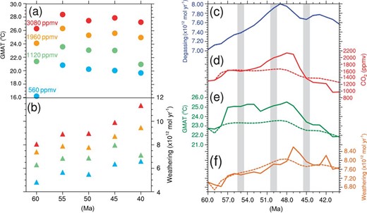 Simulation results of the climate and carbon cycle during the early Cenozoic. (a) Equilibrium GMAT (filled circles) simulated for five time slices between 60 Ma and 40 Ma at four prescribed pCO2: 2 × CO2 (blue), 4 × CO2 (green), 7 × CO2 (orange), and 11 × CO2 (pink). They demonstrate that the GMAT and weathering fluxes at 55 Ma, 50 Ma, and 40 Ma may not be accurately obtained by linear interpolation from the values at 60 Ma and 40 Ma as done in model SCION. (b) Global total weathering fluxes (triangles) calculated using the climate fields shown in (a). (c) The prescribed degassing rate for the transient simulation (see Supplementary Information for how this curve is constructed). (d–f) The evolution of pCO2, GMAT, and weathering flux simulated by coupled modeling of climate and carbon cycle (solid curves) and the simplified method of SCION (dashed curves).