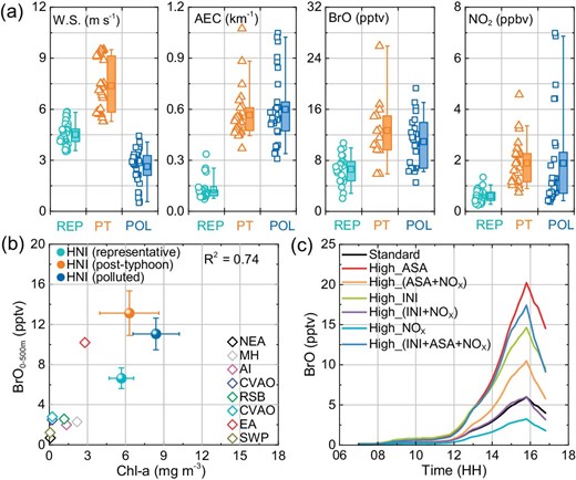 Relationship between BrO VMR with (a) wind speed, AEC, and NO2 and (b) Chl-a, on different characterized periods of representative (REP; July 17 to 19), post-typhoon (PT; July 24 to 26) and polluted days (POL; July 27 to 29). The bottom and top edges of the box in (a) indicate the range of values between the first and third quartiles (the 25th and 75th percentiles). The marker inside the box indicates the mean value. The whiskers indicate the range of 5th and 95th percentiles. Diamonds in (b) indicate the previous BrO measurements (summarized in Table S1) and balls in (b) are the averages for three characterized periods with an error bar of standard deviation. (c) THAMO model simulation of daytime variation of BrO in response to various parameters, aerosol surface area density (ASA), initial bromine levels (INI), ambient NOx levels (NOx), and the combination of them (Table S2).