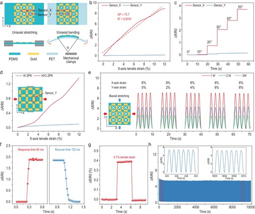 Measurement performance of ZPR sensors under different external stimuli. (a) Schematic diagrams of the ZPR sensor under uniaxial stretching and uniaxial bending. (b) Relative resistance response of X-axis and Y-axis sensing units under uniaxial X-axis tensile strain. (c) Relative resistance response of both axes’ sensing units to different uniaxial bending angles. (d) Relative resistance response of the Y-axis sensing unit on membranes with and without a ZPR structure under increasing X-axis tensile strain and 0% Y-axis tensile strain. (e) Resistance response of the X-axis sensing unit on membranes, to different biaxial strains. The different lines represent different membranes prepared by the molds engraved by different laser powers (1 W, 2 W, 3 W). (f) Instant response of the ZPR sensor under tensile strain loading and unloading processes. (g) Resistance response of the ZPR sensor under 0.1% tensile strain. (h) Reproducibility test of the ZPR sensor during 5000 loading-unloading cycles with 6% uniaxial tensile strain.