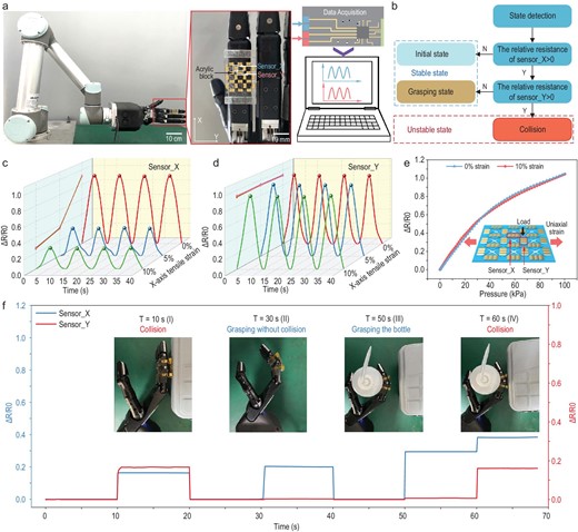 Detection of collisions during manipulation tasks. (a) Photographs of the bionic hand with the ZPR sensor and signal acquisition system. (b) Flow diagram of the strategy for distinguishing states of the manipulators. (c and d) Resistance response of X-axis (c) and Y-axis (d) sensing units on the ZPR sensor under the same external force of 1 N and different X-axis tensile strains (0%, 5% and 10%). (e) Response of the Y-axis sensing unit under 0% and 10% X-axis tensile strains to different external forces. (f) Response of X-axis and Y-axis sensing units in four states. The insets are photographs of actual states.