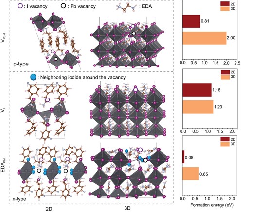 Density functional theory (DFT) simulation. p-type defects in 2D and 3D structures. The schematic of 2D and 3D structures and the defect formation energies calculated by the DFT model.