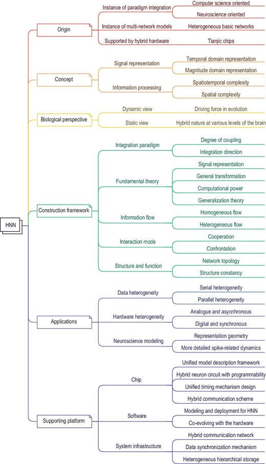 The landscape of HNNs. The landscape includes the origin, concept, biological perspective, construction framework, chip, software and system infrastructure of HNNs.