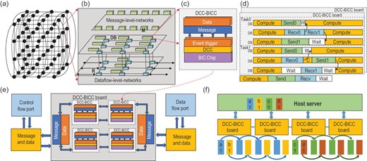A system infrastructure of HNNs. (a) The interconnection structure between nodes in the BIC platform utilizes a 3D-torus topology to facilitate seamless communication in both horizontal and vertical dimensions. (b) The data network facilitates efficient data communication through a 3D-mesh topology, while the message network ensures smooth control communication using a ring topology. This design strategy is advantageous in reducing communication latency and enhancing parallelism. (c) Structure of the distributed configurable controller (DCC) and brain-inspired computing chip (BICC). The DCC plays a key role in supporting hardware interconnectivity and communication functionalities, while the BICC is a crucial component for implementing computations. (d) Synchronization mechanism of DCCs and BICCs. (e) DCCs and their communication structure. The control-flow port enables the integration communication of data at different scales between host computers and BIC nodes. The data-flow port enables large-scale expansion of BIC nodes. The distributed semaphore mechanism coordinates the control, storage and synchronization of the system. (f) An illustration of the scatter primitive that coordinates the communication between the server and the BIC chips based on the HNN system infrastructure.