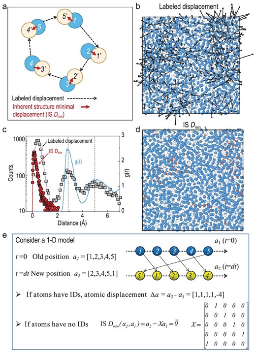 Definition and quantification of IS Dmin. The schematic plot in (a) shows the labeled displacements (dashed vector) and the IS Dmin (solid vector) for each atom. Blue disks with label i (1, 2, …) indicate the initial position at t = t0, while yellow disks with label i’(1’, 2’, …) indicate the position at t = δt + t0. (b) Typical atomic displacements (black arrows) for an Al85Sm15 glass-forming liquid at T = 760 K and δt = 2000 ps. At this temperature, the main relaxation time τα (T = 760 K) ∼ 2.5 × 104 ps; the plot is sliced from a 3D model, with a slice thickness of 10 Å. The blue and white spheres indicate Al and Sm atoms respectively. (c) Distribution of displacements and IS Dmin(left axis) and the radial distribution function g(r) (right axis). (d) The IS Dmin related displacements as the condition same as (b). (e) A simplified 1D model for considering the computation of IS Dmin and the associated transformation matrix X.