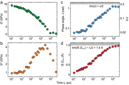 Relaxation properties. (a) Storage shear modulus G′, (b) loss shear modulus G″, (c) phase angle δ, (d) IS Dmin in Al85Sm15 metallic glass-forming liquids at T = 740 K, and p = 0.